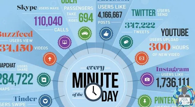 How Much Data is Generated Every Minute In The World