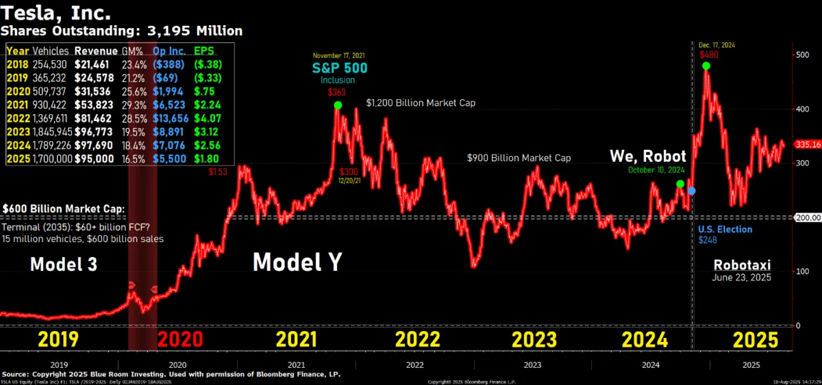 Tesla Stock Could Slide Toward $300, New Analysis Warns