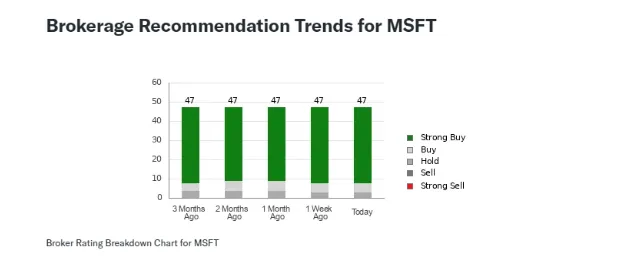 Is MSFT Still a Buy in 2025?
