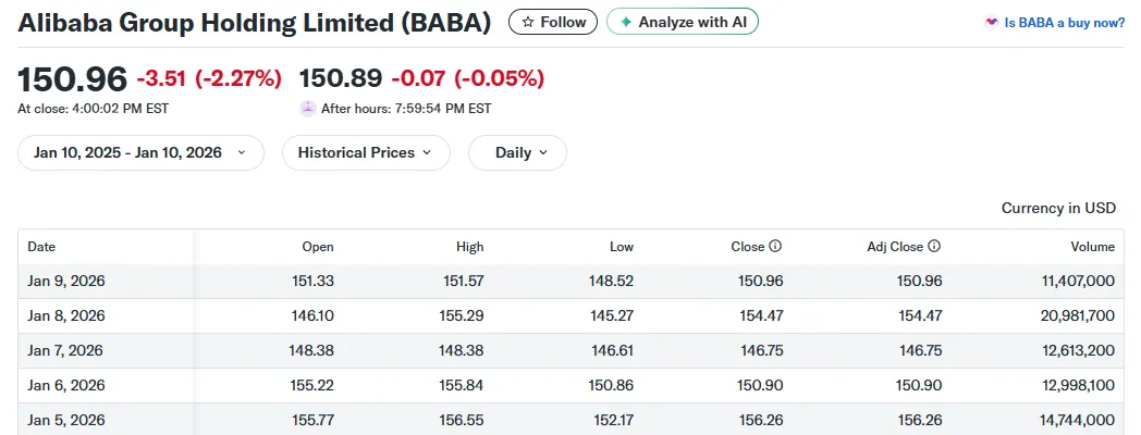 Alibaba Stock Jumps on Nvidia H200 Chip Approval as China’s AI Push Accelerates