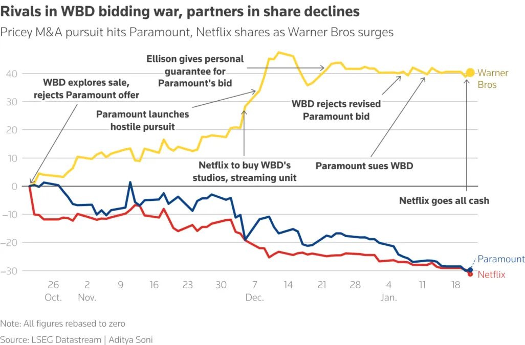 Netflix Claims The Paramount Bid "Doesn't Pass Sniff Test" 