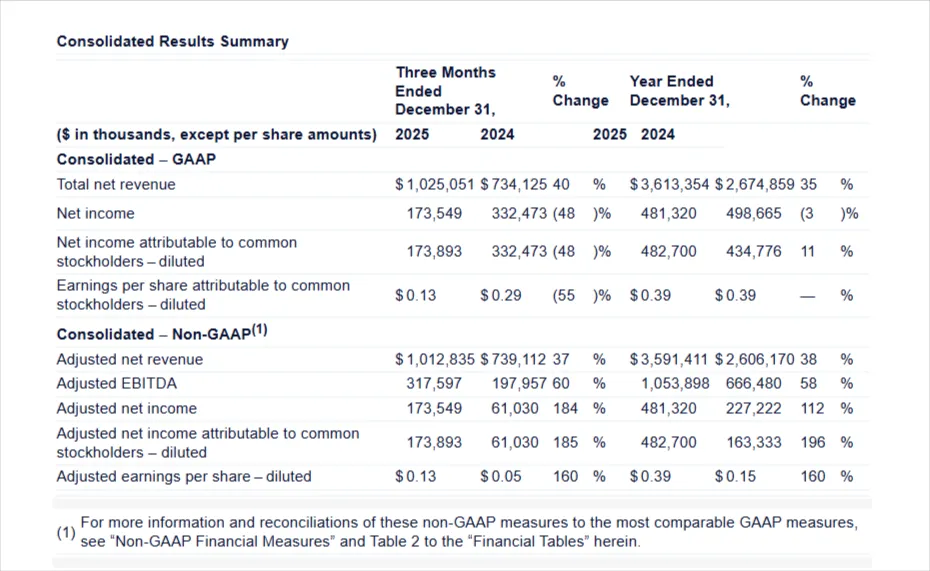 SoFi Hits $1B Quarterly Revenue as Fee Business Surges 78%