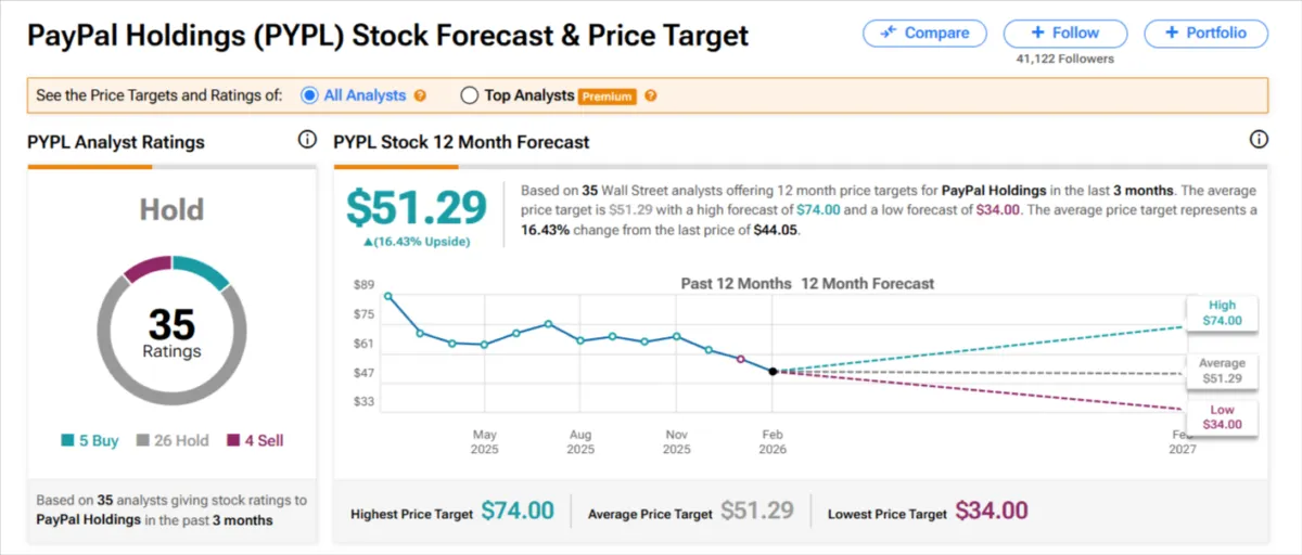 PayPal Stock Surges 9% as Buyout Speculation Follows Sharp Decline