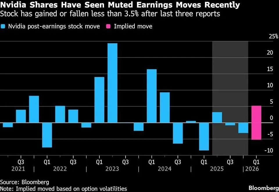 Nvidia Stock Faces Key Test as Earnings Put AI Momentum Under Spotlight