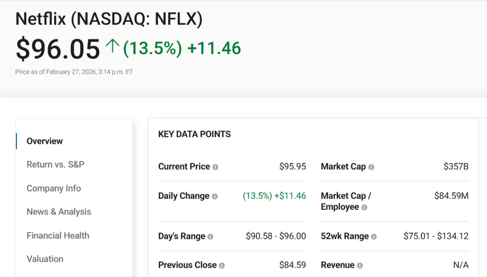 Netflix Stock Falls 38% Amid Warner Bros. Bidding War Concerns