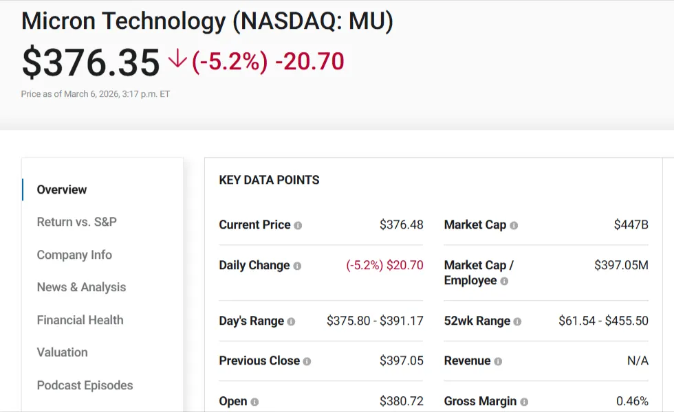 Micron Stock Crashes After Jobs Shock and Rising Geopolitical Tensions