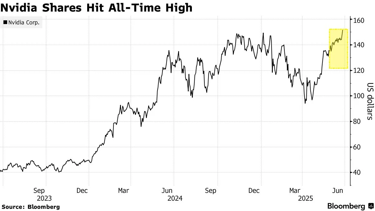 Nvidia Stock Soars to $174.28 Amid AI Boom in 2025