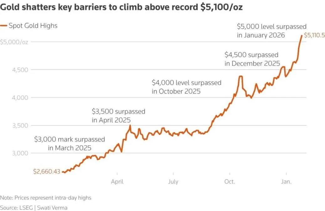 Gold Breaks $5,100 Record as Safe-Haven Demand Surges in 2026