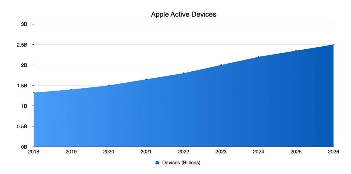 iPhone 17 Demand Drives Record $143.8B Revenue
